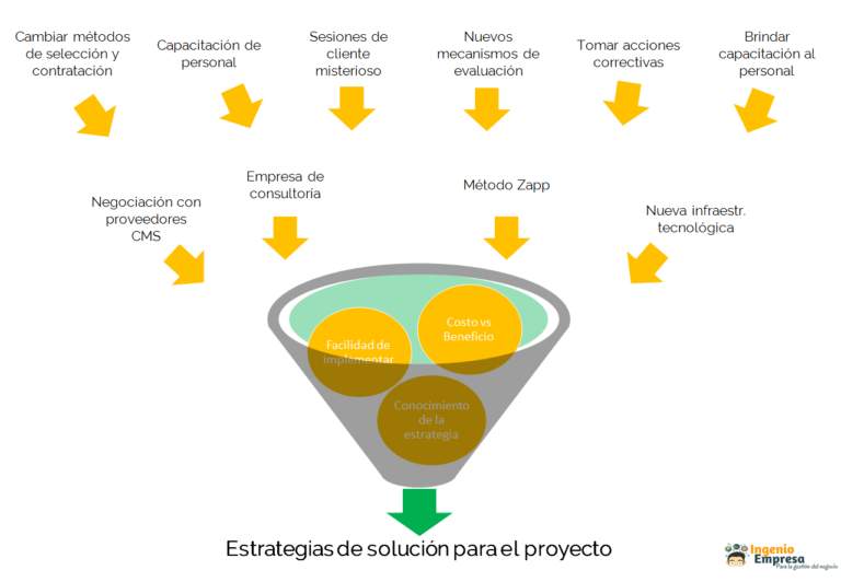 Aprende a hacer el análisis de alternativas de tu proyecto