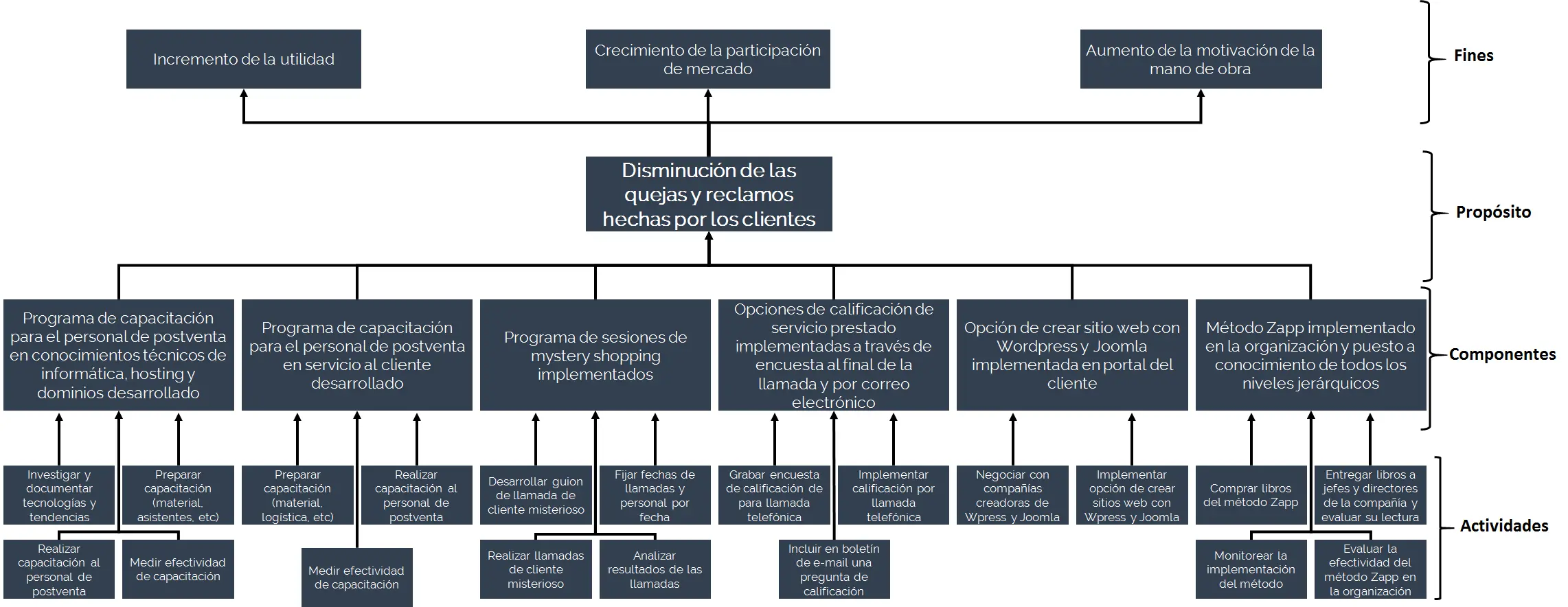 Ejemplo de estructura analítica de proyecto