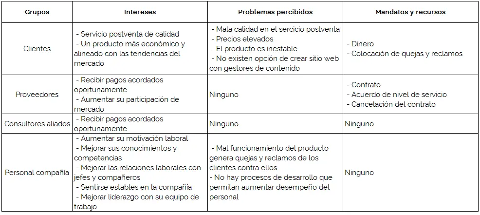 Ejemplo de caracterización de involucrados