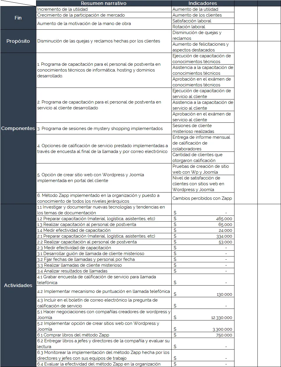 Ejemplo de indicadores en metodología marco lógico