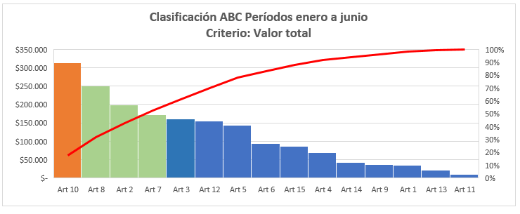 Gráfico ABC criterio valor total
