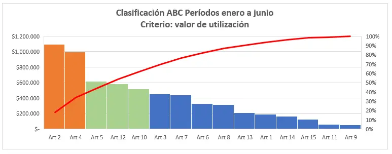 Gráfico ABC criterio valor utilización