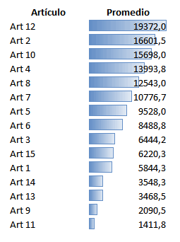 artículos de inventario ordenados