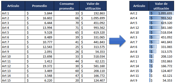 Análisis ABC PASO a PASO para clasificar inventarios