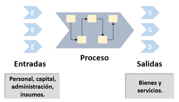 Ciclo de proceso productivo Ciclo de proceso productivo