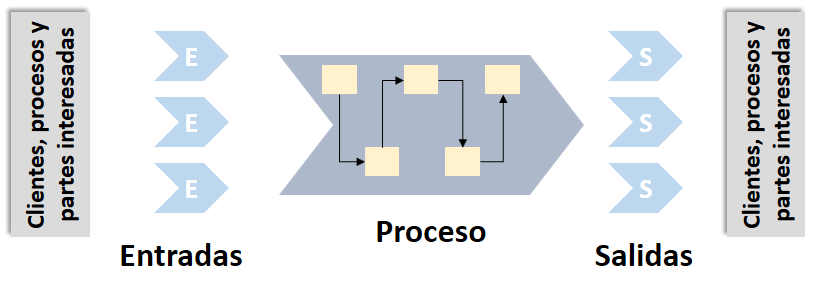 Entradas, proceso y salidas ISO 9001