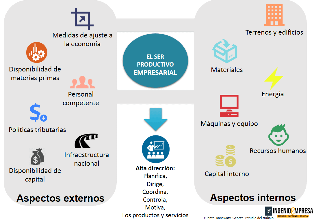 Factores de productividad empresarial y el papel de la dirección sobre ellos