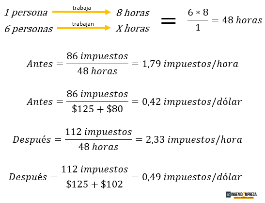 Calculadora de productividad laboral