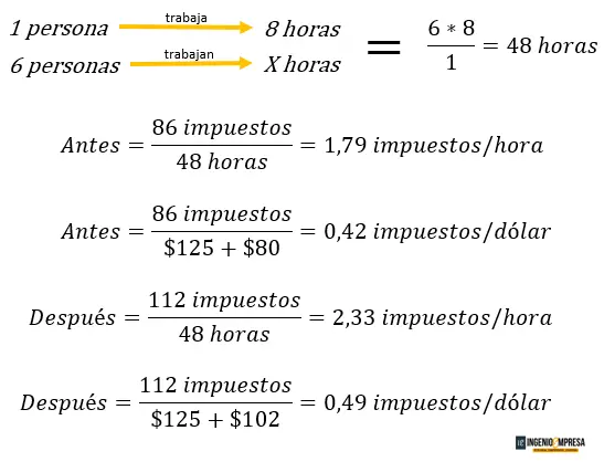 ejemplo ejercicio medición productividad