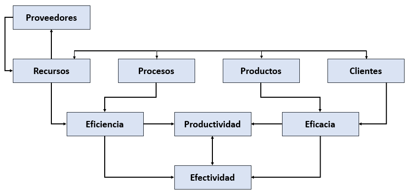 Estructura sistemática de indicadores