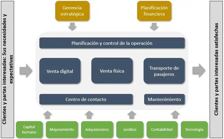 ejemplo de mapa de procesos
