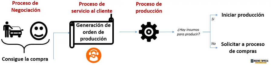 identificación de procesos iso 9001