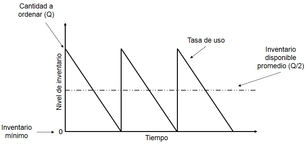 Modelo EOQ de inventario