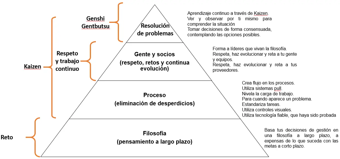Piramide 4p del modelo Toyota