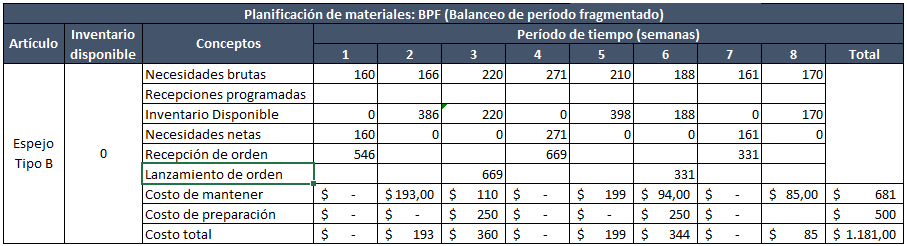 Balance de periodo fragmentado BPF MRP