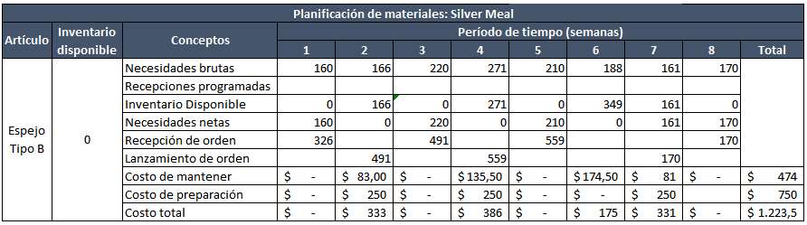 MRP Plan Silver Meal