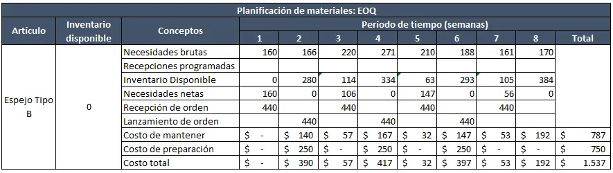MRP con Cantidad economica de pedido (EOQ)