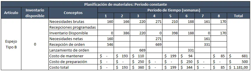 MRP periodo constante