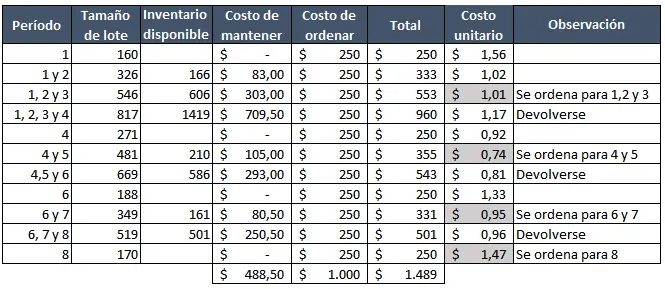 Tamaño de lote Minimo coste unitario