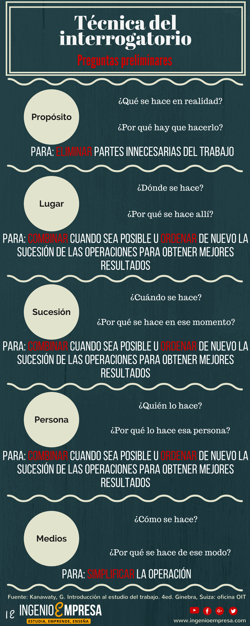 Infografia Tecnica del interrogatorio