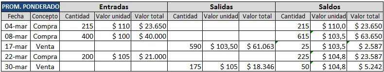 Ejemplo ejercicio promedio ponderado en inventario