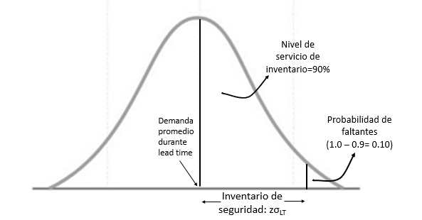 campana de gauss para inventario