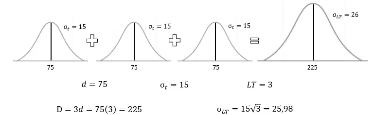 distribución de la demanda durante el tiempo de espera