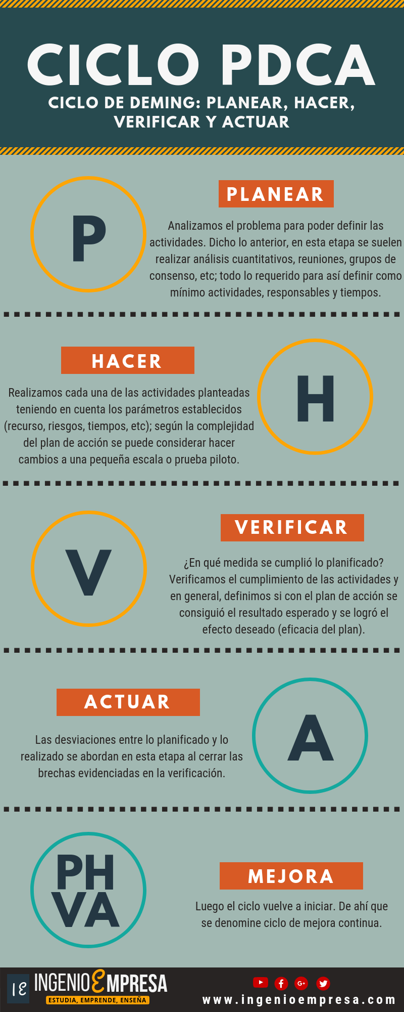 Ciclo de Deming (PDCA) al detalle: Pasos, casos y ejemplos