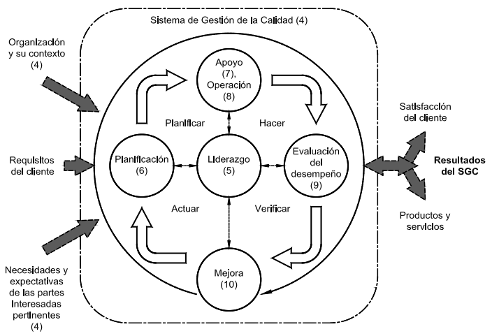 Estructura ISO 9001 PHVA