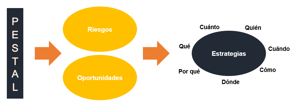 Cómo hacer un análisis PESTEL paso a paso + ejemplo guiado