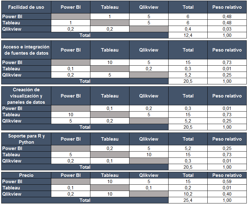 Calificación de opciones por cada criterio