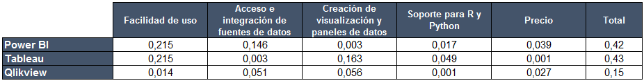 Calificación total por opción por criterio ponderado