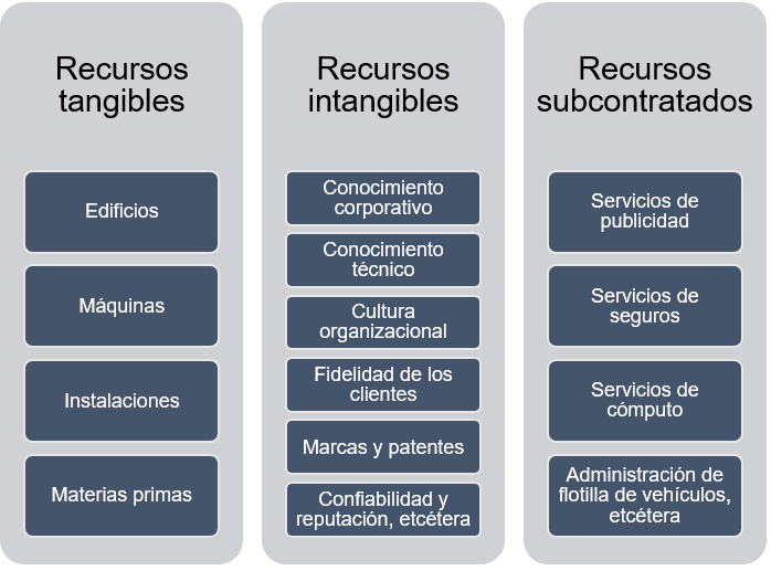 Clasificación de recursos