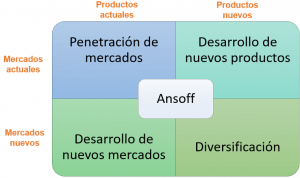 Matriz de Ansoff o Matriz producto - mercado + EJEMPLO
