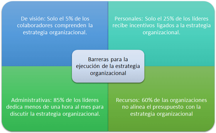 Barreras para la ejecución de la estrategia organizacional