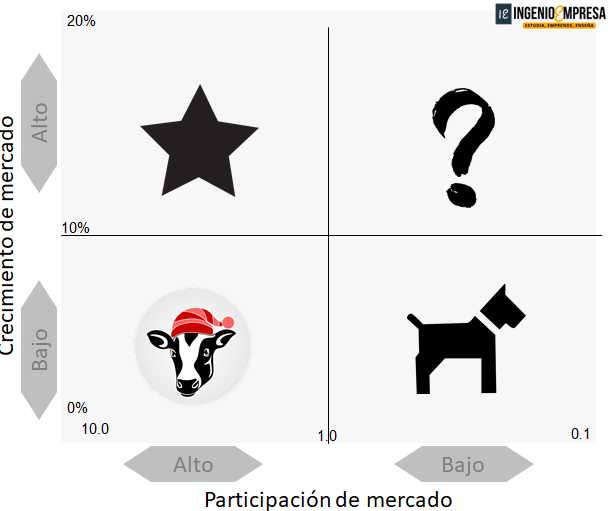 MATRIZ BCG: Qué es y cómo se hace + ejemplo práctico