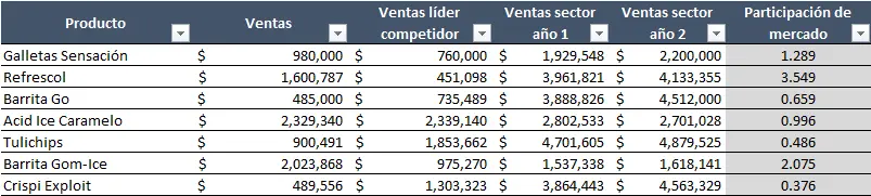 Calculo participación de mercado matriz BCG