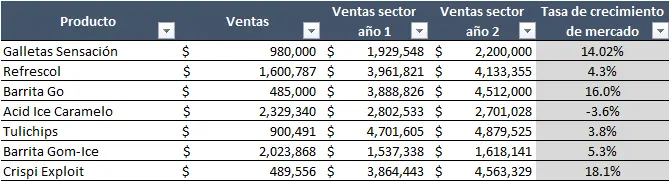 Cálculo tasa de crecimiento de mercado Matriz BCG