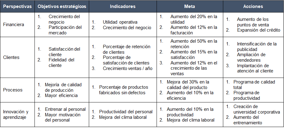 Ejemplo de Balance Score Card BSC