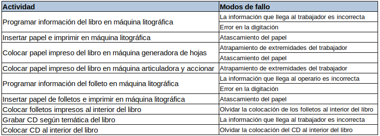 Actividades con modos de fallo Ejemplo AMEF