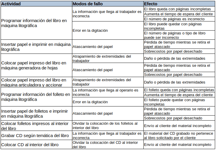 Cuadro con actividades, fallas y efectos Ejemplo AMEF