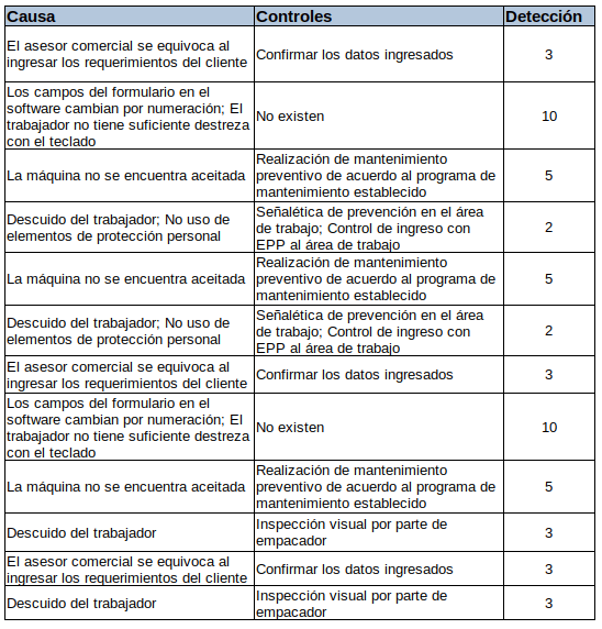 Cuadro con Causas, controles y detección Ejemplo AMEF