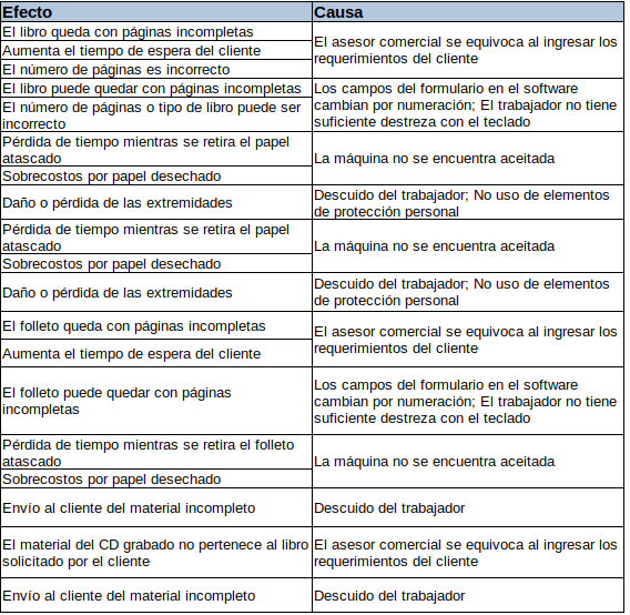 Cuadro con causas y modos de fallo Ejemplo AMEF