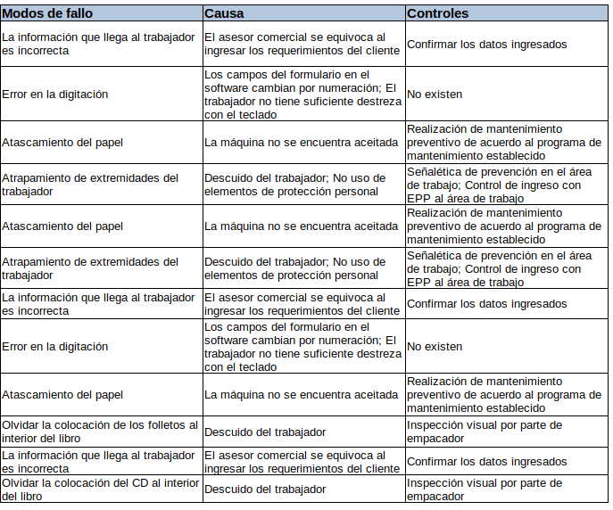 Controles, causas y modos de fallo Ejemplo AMEF