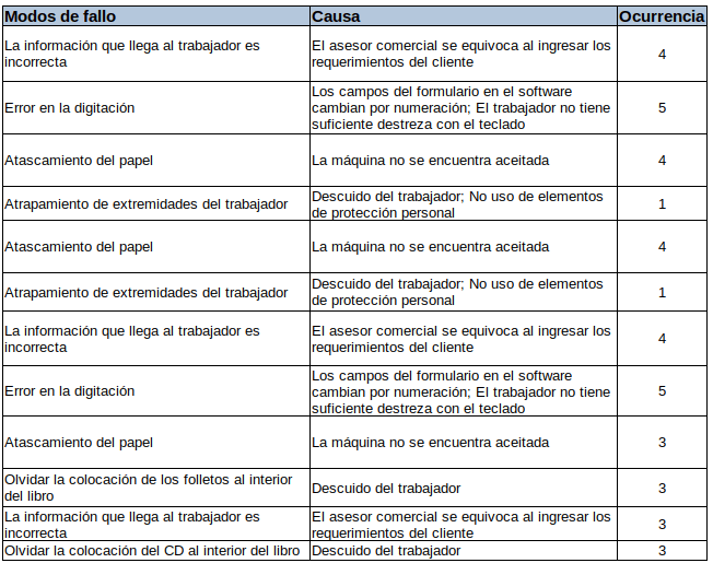 Cuadro con Ocurrencia, causas y modos de fallo Ejemplo AMFE