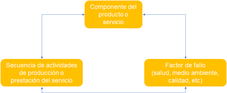 Cuadro con Perspectivas fallo en AMEF