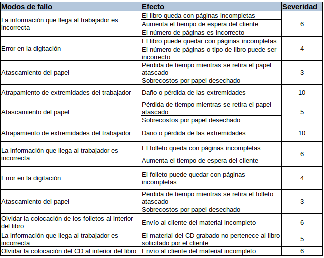 Cuadro con Severidad, modos de fallo y actividad EJEMPLO AMEF