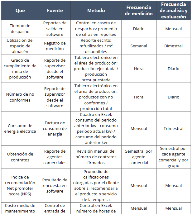 Tabla con indicadores