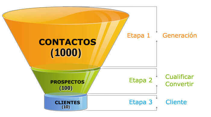 Ejemplo embudo de ventas