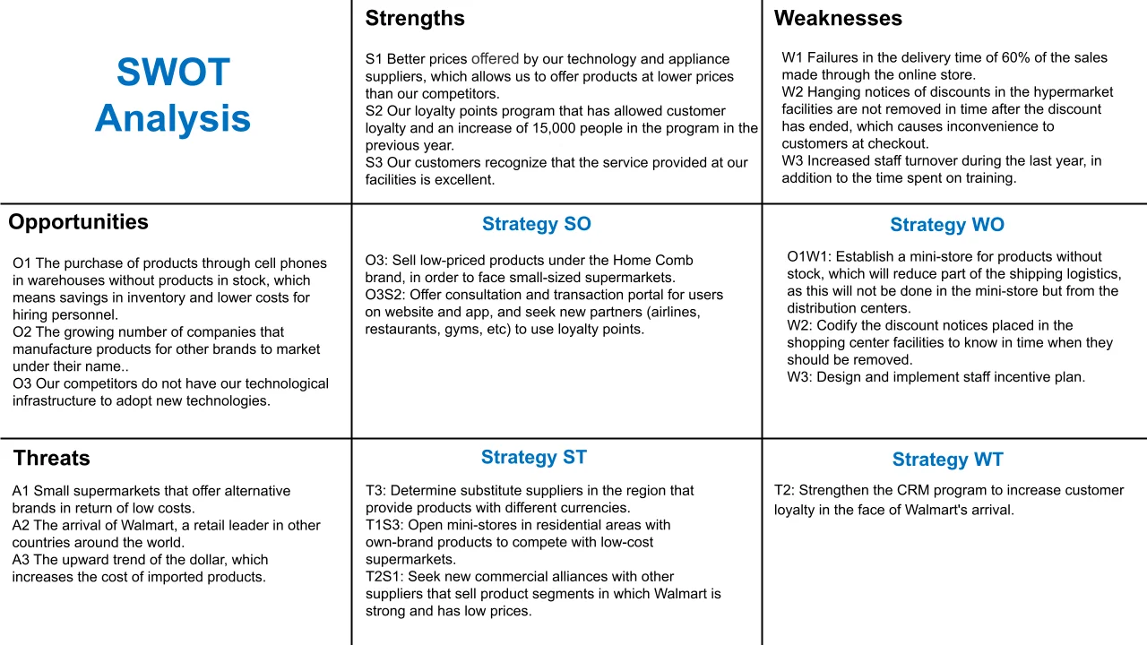 SWOT analysis: 21 steps to make it + template and practical example